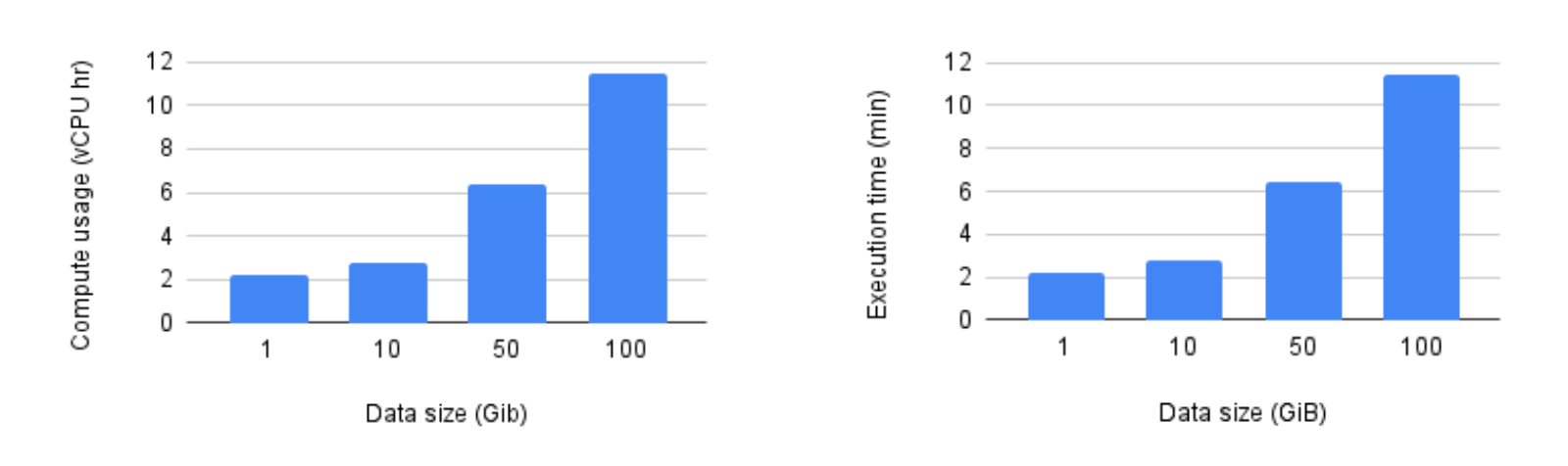 Dataflow pipeline performance benchmarks
