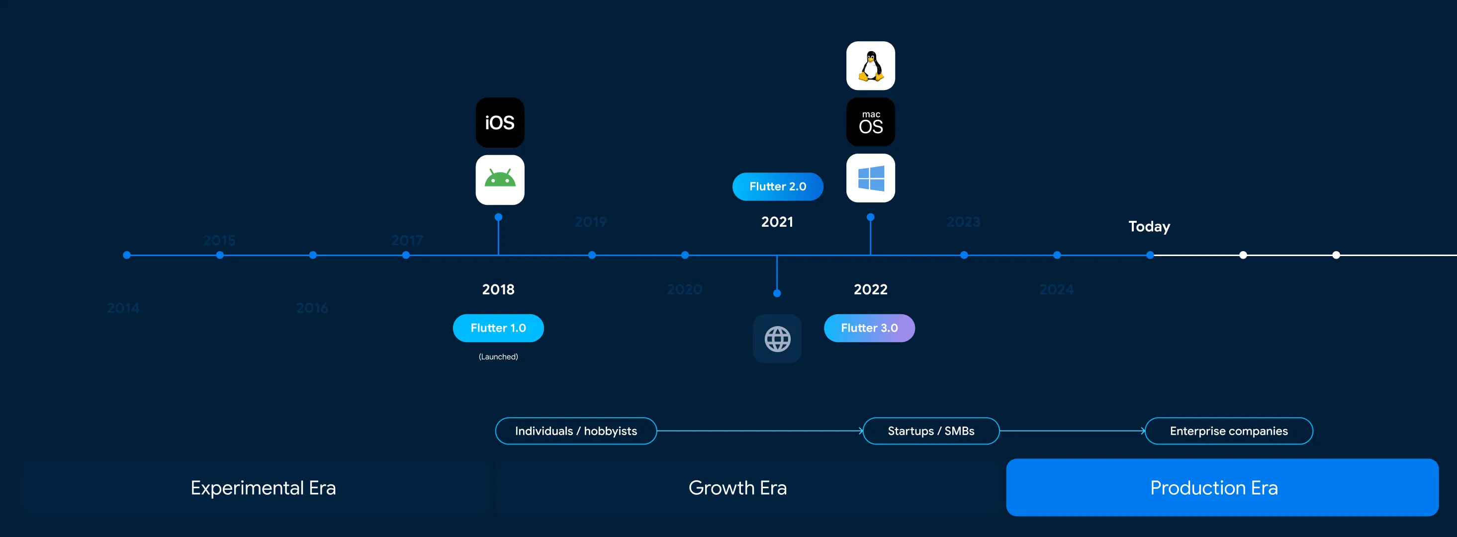 Flutter production timeline over the last decade