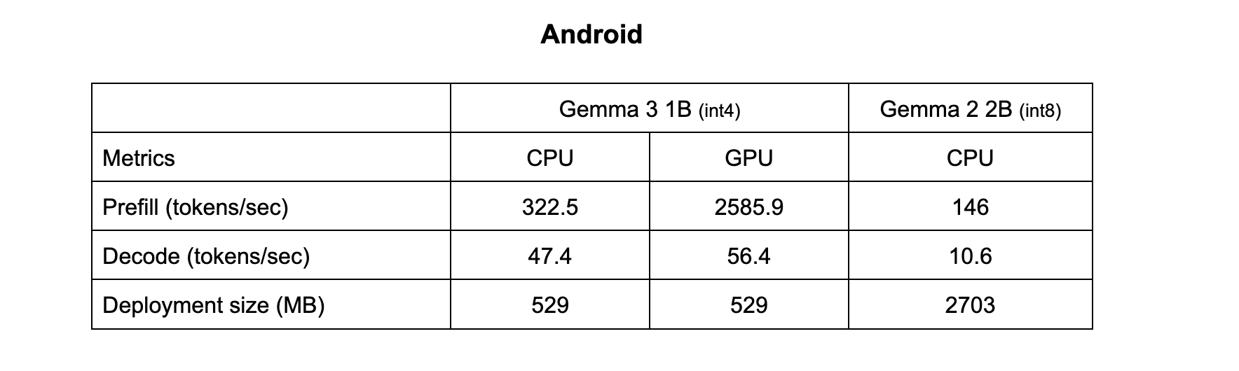 Measurements were taken on an Android Samsung Galaxy S24 Ultra with cpufreq governor set to performance.