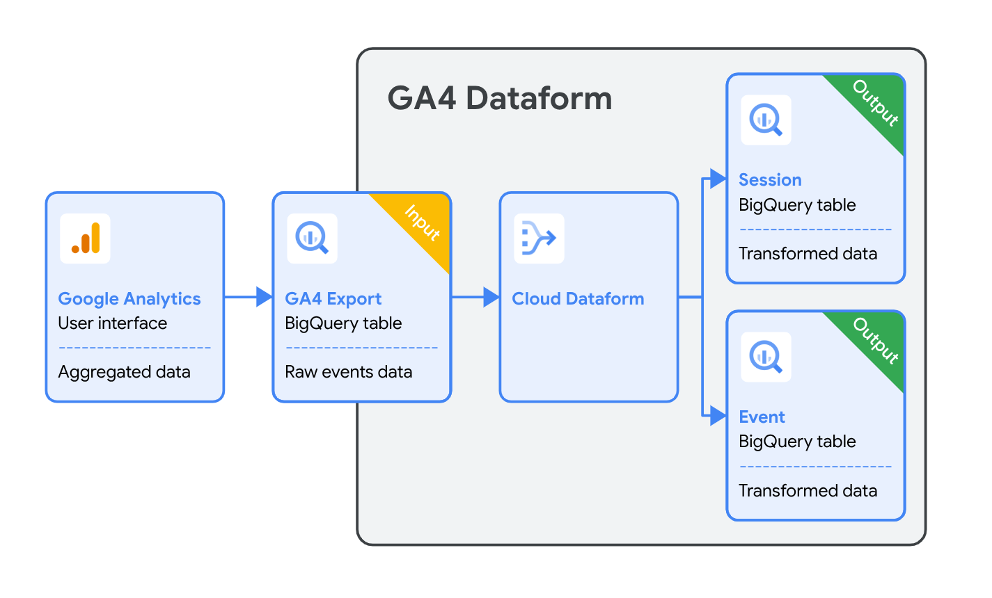 GA4 Dataform
