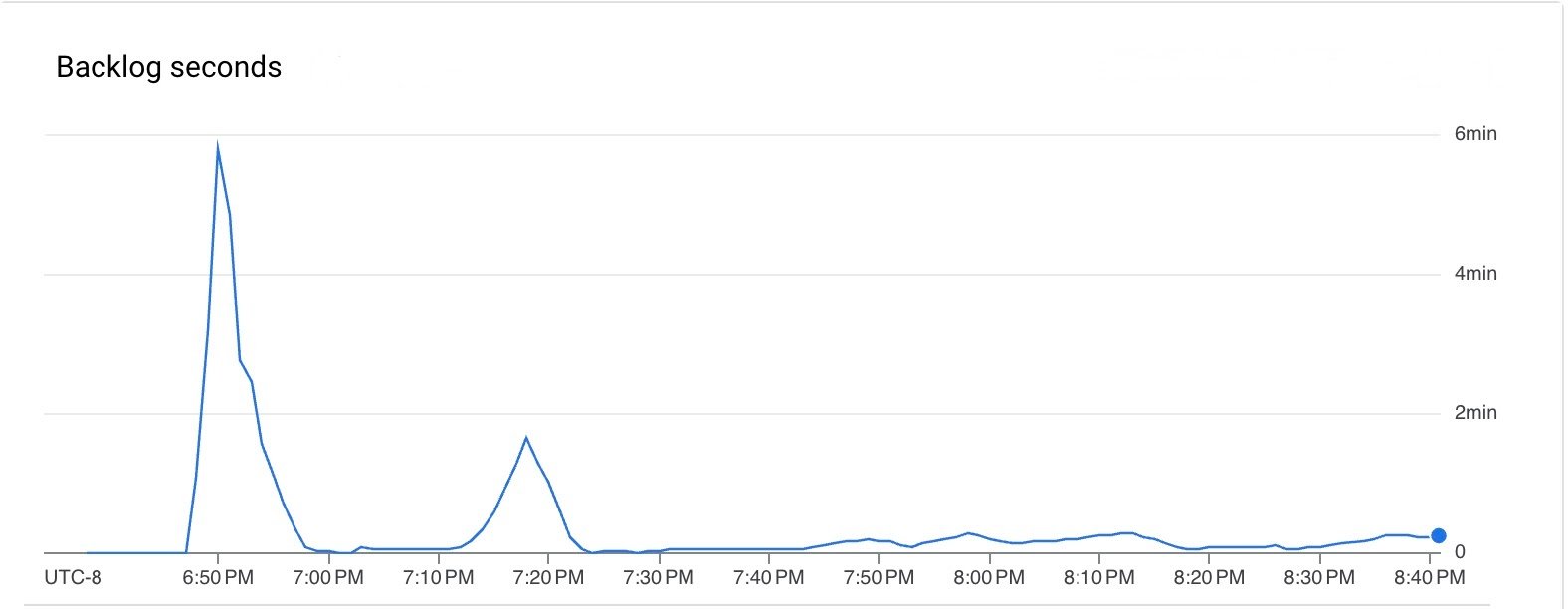 backlog seconds