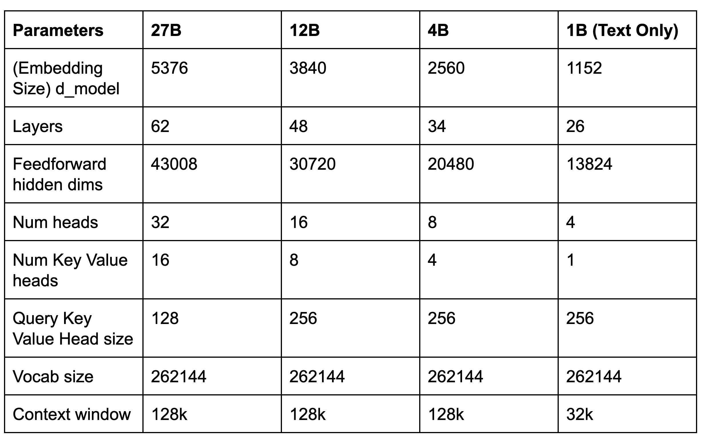 Core parameters of new Gemma 3 models