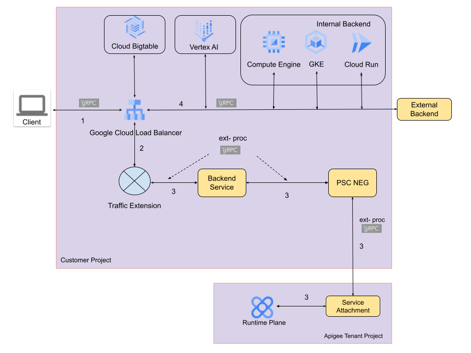 Data flow diagram for Apigee Services extensions