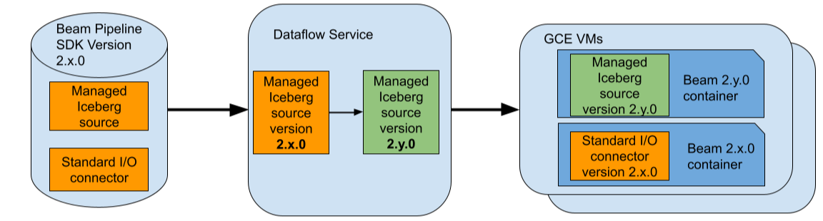 dataflow architecture of a Beam pipeline using the managed iceberg I/O source