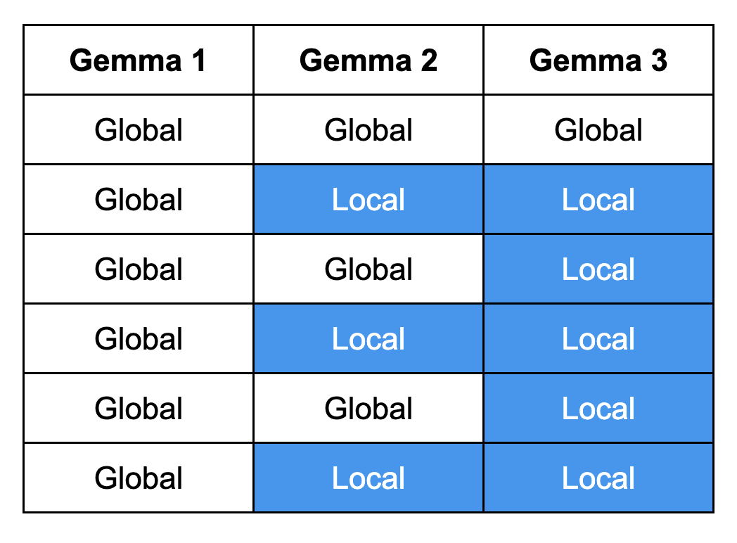 Gemma 3 local and global attention layers depicted in a table, compared to Gemma 1 and Gemma 2