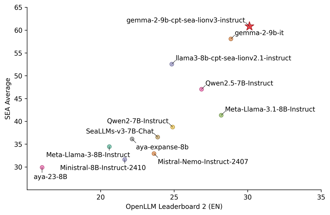 A scatterplot graph plotting the relationship between SEA-LION’s English Tasks performance and SEA Average performance.