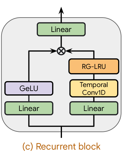 Recurrent block architecture
