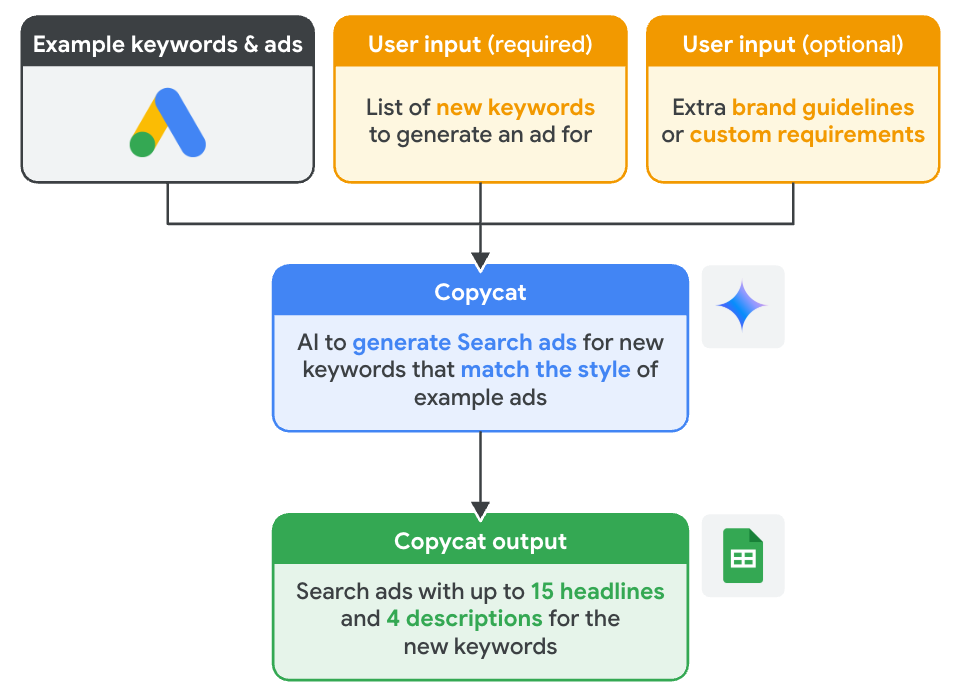 A flow diagram showing how Copycat uses Gemini models to learn and content voice and style to generate on brand, high quality ad copy