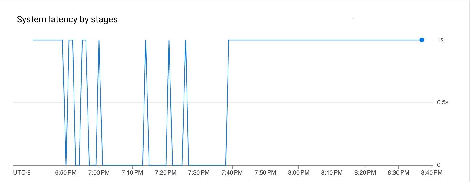 latency by stages
