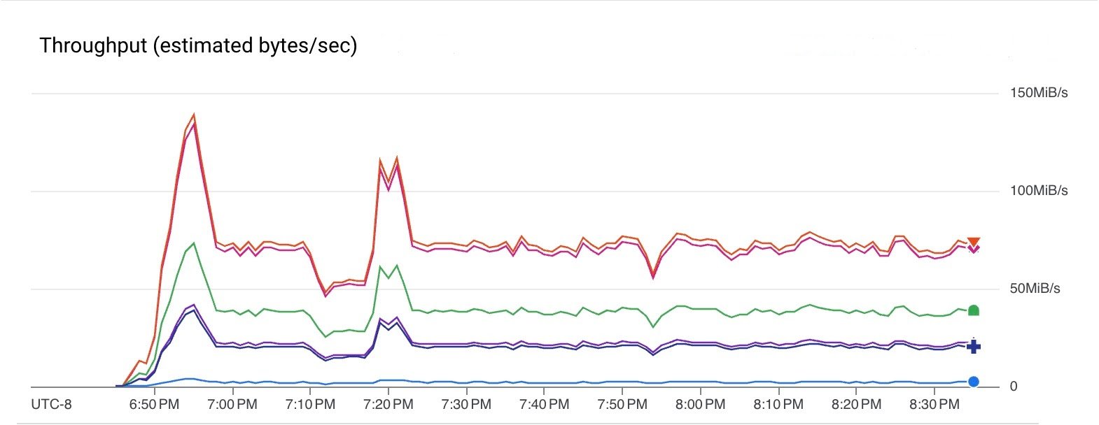 throughput bytes/sec
