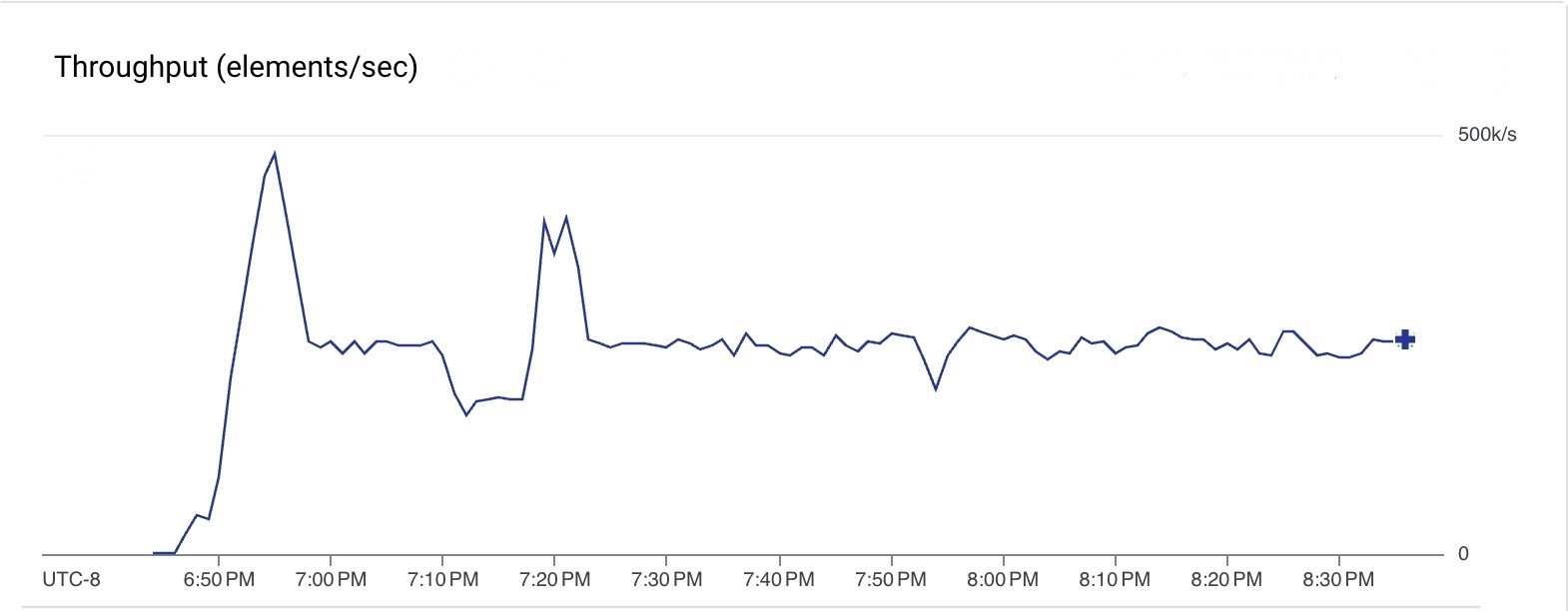 Throughput elements sec
