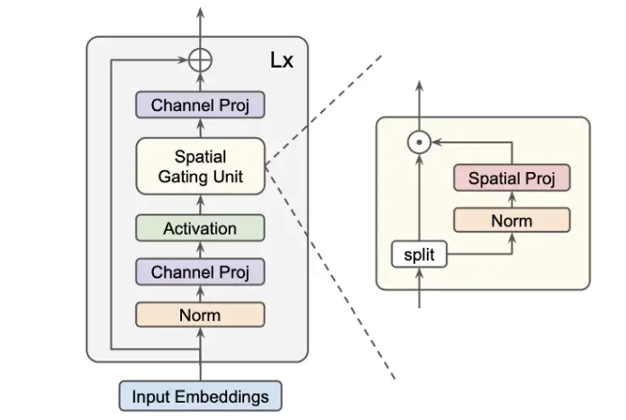 Diagram of gMLP block