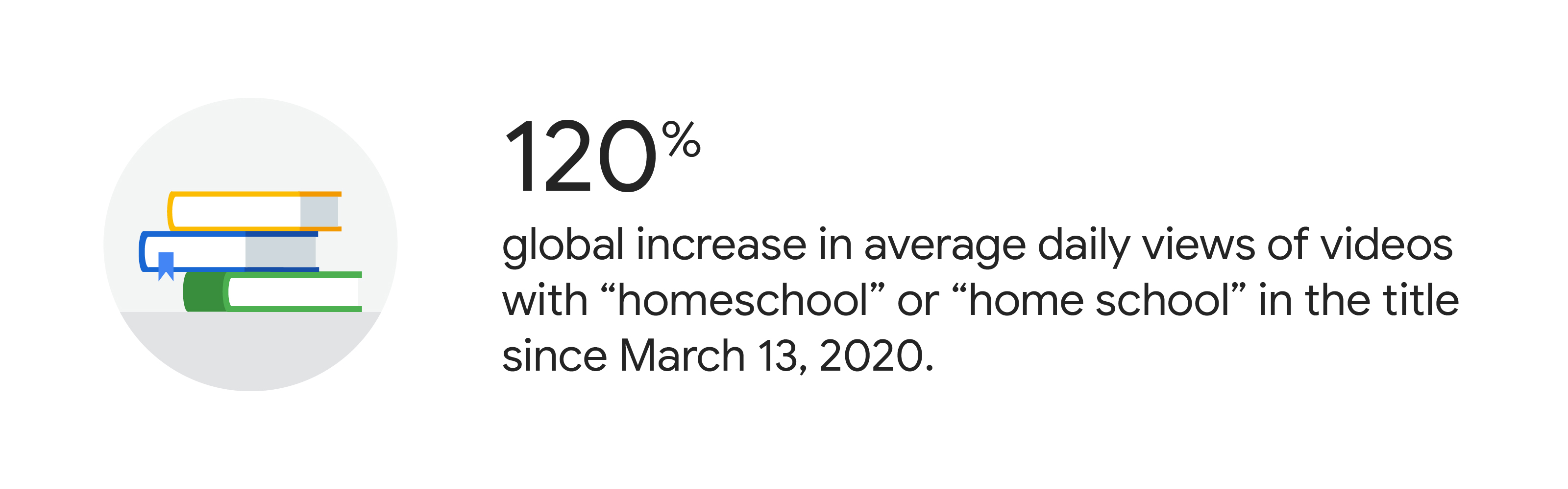 A colorful stack of books. 120% global increase in average daily views of videos with “homeschool” or “home school” in the title since March 13, 2020.