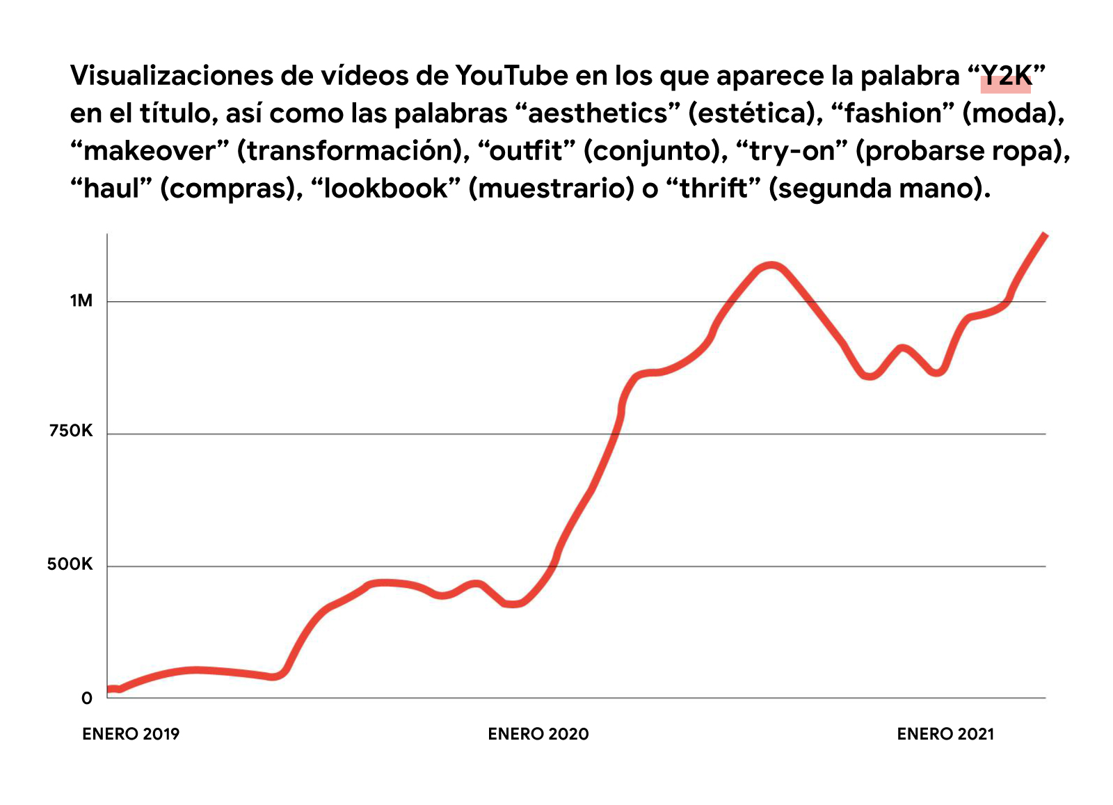 Ilustración de un gráfico de líneas rojas que muestra el aumento de las visualizaciones mensuales de los vídeos de YouTube en los que aparece la palabra "Y2K" en el título, así como "aesthetics" (estética), "fashion" (moda), "makeover" (transformación), “