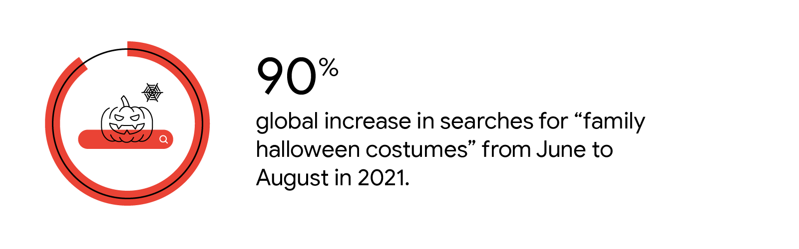 A jack-o’-lantern and spider web with a hovering search bar inside a red circle graph. 90% global increase in searches for “family halloween costumes” from June to August in 2021.