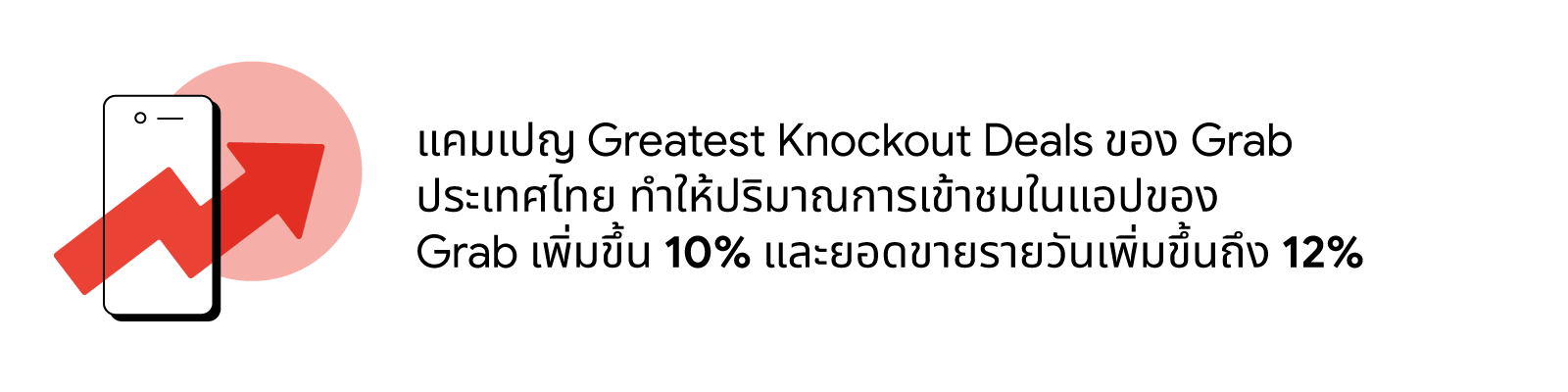 แคมเปญ Greatest Knockout Deals ของ Grab ประเทศไทย ทำให้ปริมาณการเข้าชมในแอปของ Grab เพิ่มขึ้น 10% และยอดขายรายวันเพิ่มขึ้นถึง 12%